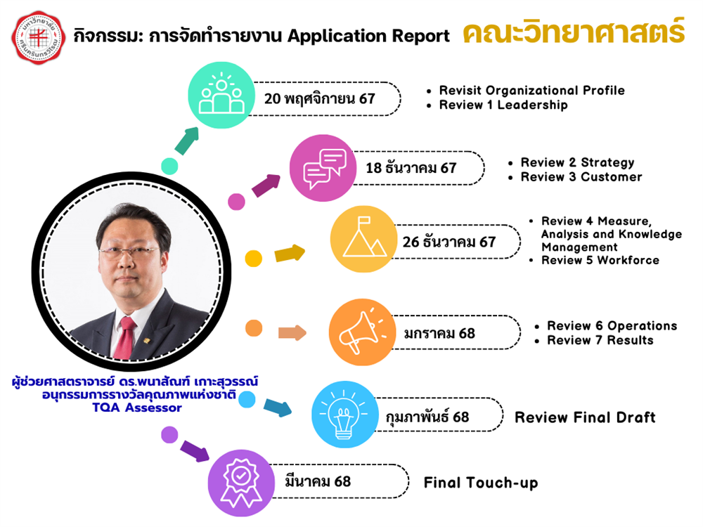 กิจกรรมการจัดทำรายงาน Application Report