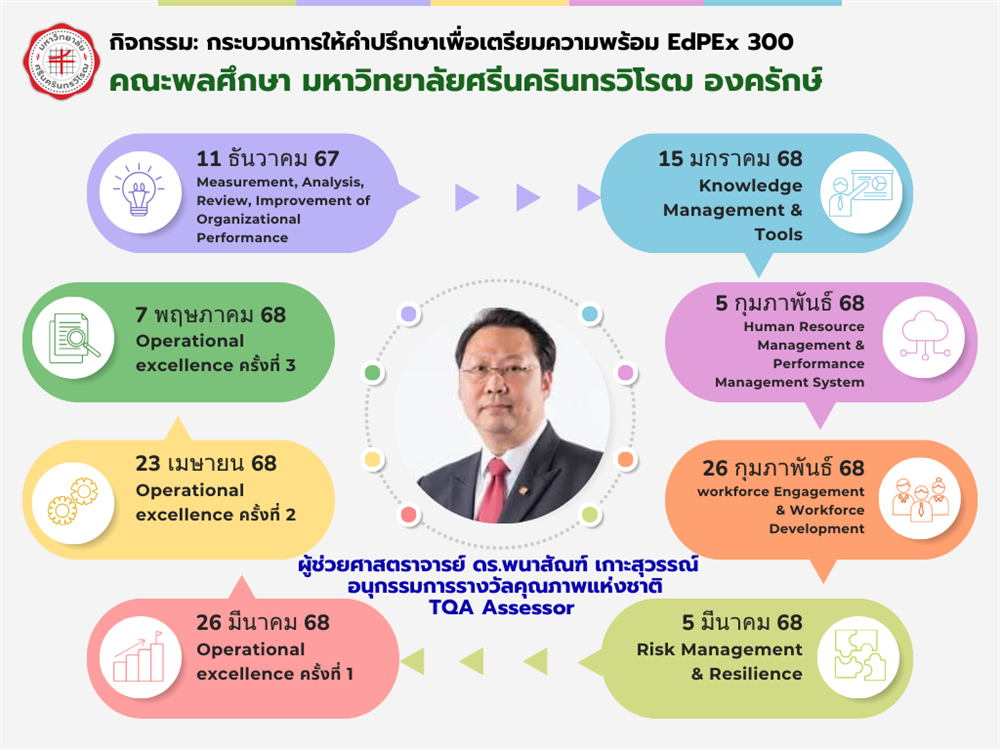 กิจกรรมกระบวนการให้คำปรึกษาเพื่อเตรียมความพร้อม EdPEx300 คณะพลศึกษา