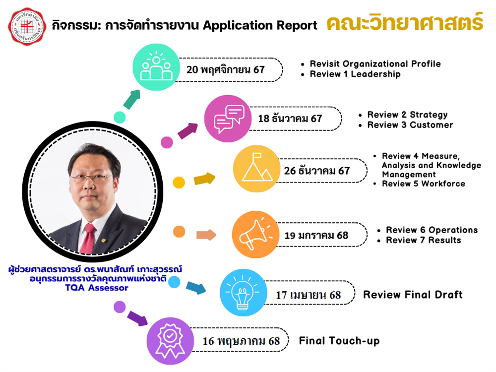 กิจกรรมการจัดทำรายงาน Application Report ให้กับคณะวิทยาศาสตร์ (วันที่ 16 พฤษภาคม 2568)